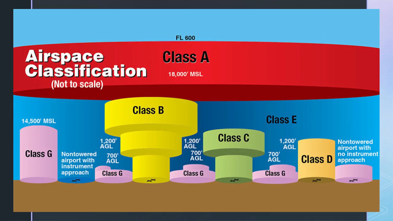 Airspace classifications with altitudes shown