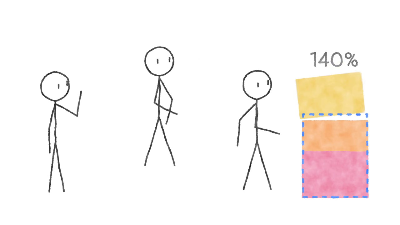 Stick figures, 140% contributions indicated