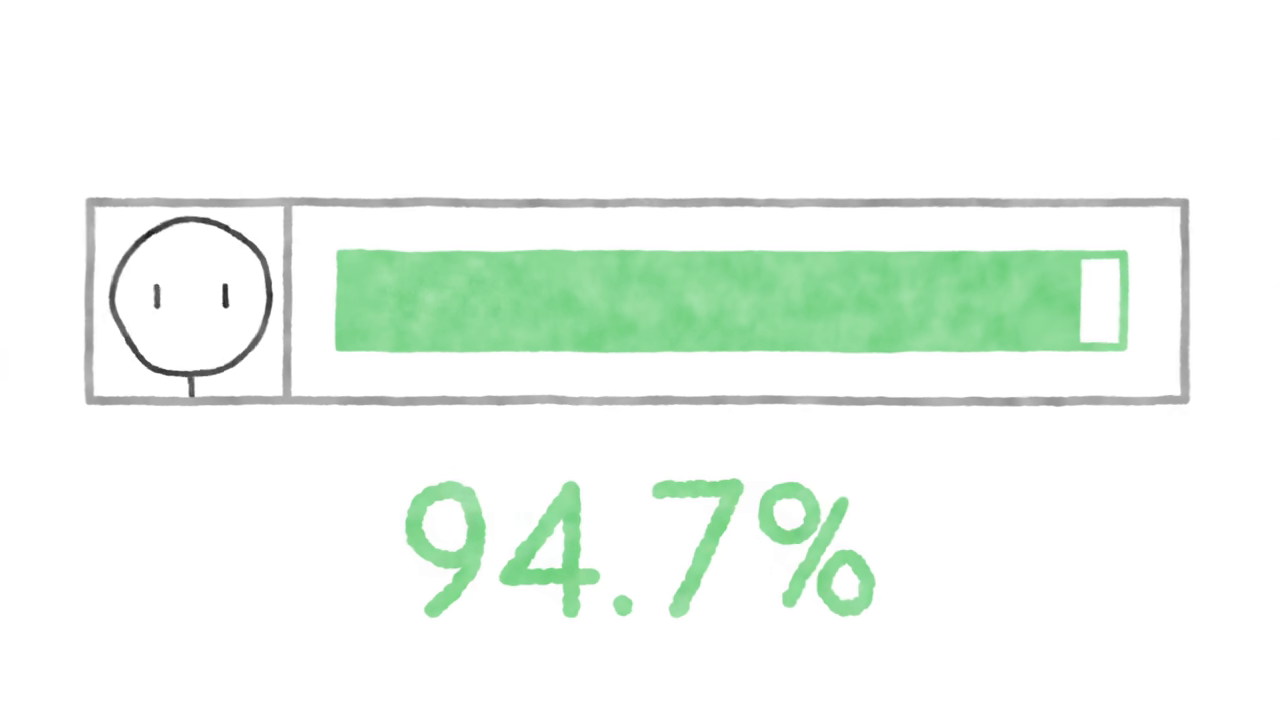 Green meter shows 94.7%