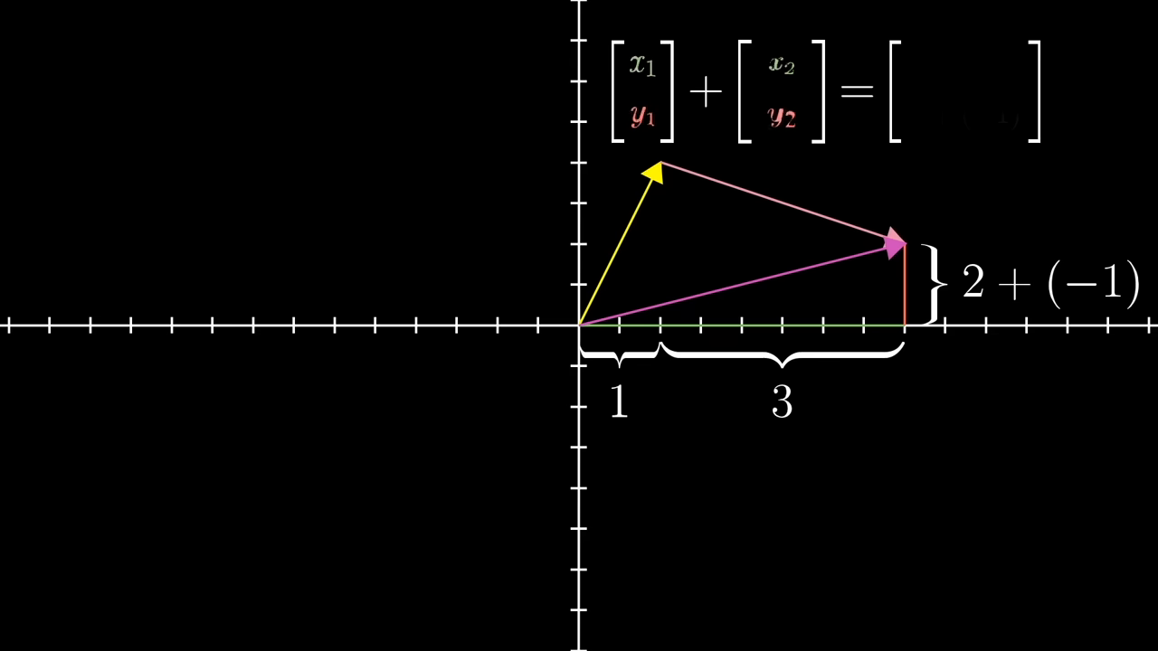 Vector addition, algebraic and geometric.