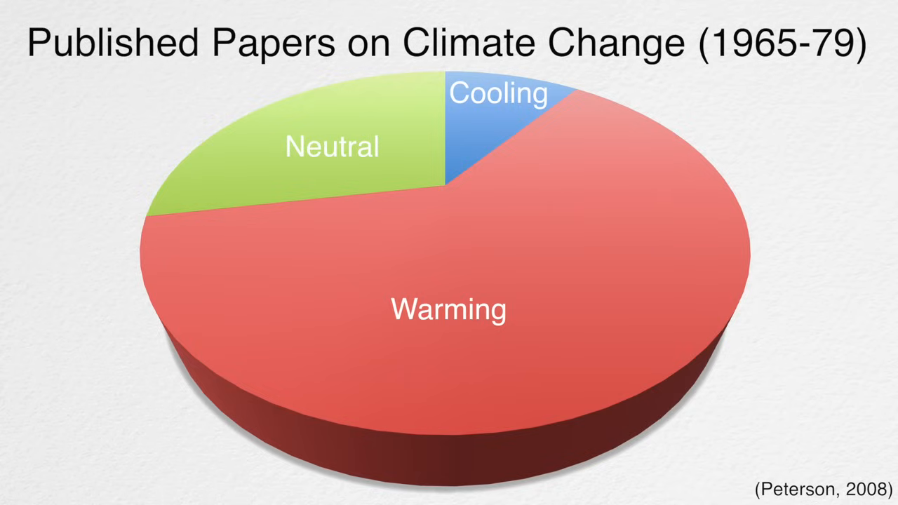 [01:20] A pie  titled "Published Papers on Climate Change (1965-79)" showing that the vast majority of papers predicted warming, contradicting the global cooling myth. []