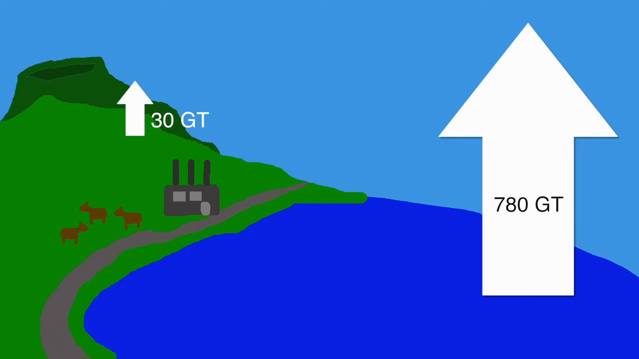 [02:41] A simple, animated  showing a factory emitting 30 gigatons of carbon, while the natural land and ocean cycle exchanges a massive 780 gigatons, illustrating the imbalance. []
